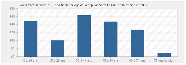 Répartition par âge de la population de Le Gué-de-la-Chaîne en 2007